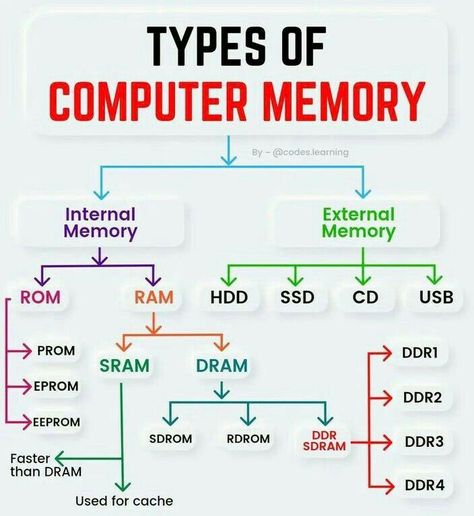 Types of Computers